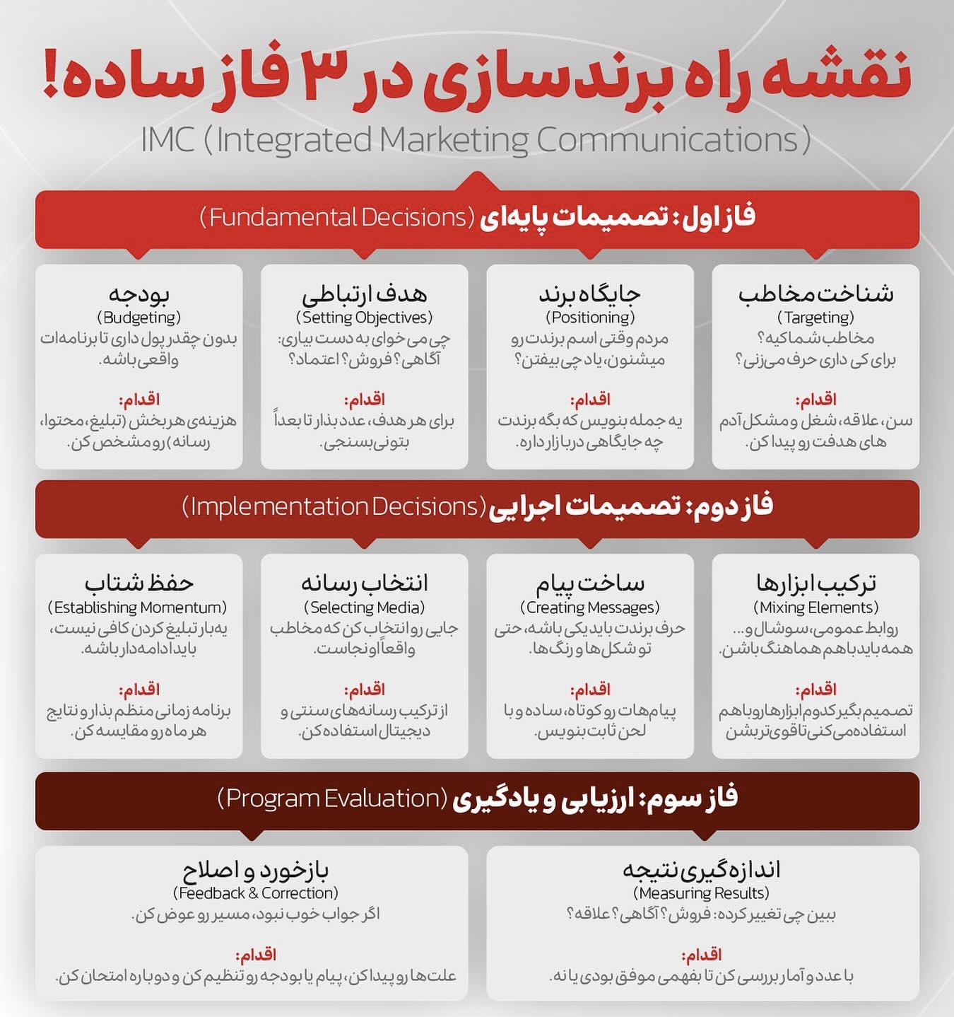 نقشه راه برندسازی در ۳ فاز ساده!